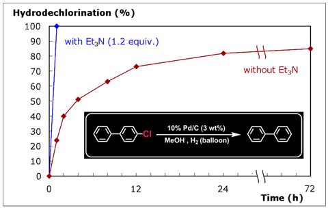 Dechlorination of Aromatic Chlorides