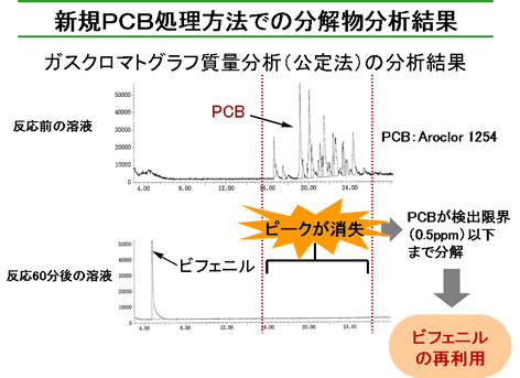 新規ＰＣＢ処理方法での分解物分析結果