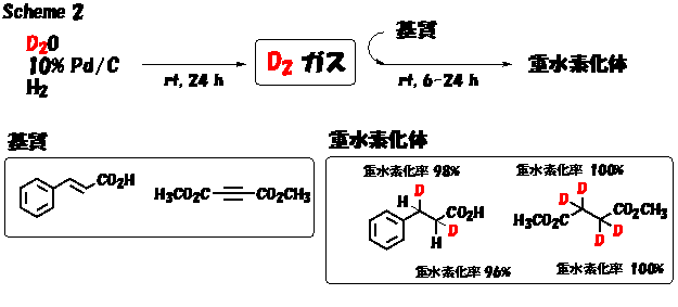 Pd/C-D2OによるH2-D2交換反応